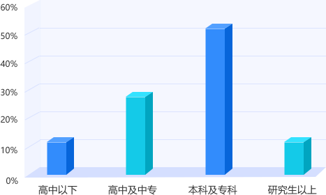 上海專升本平臺用戶學歷結構