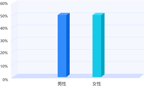 上海專升本平臺用戶性別結構