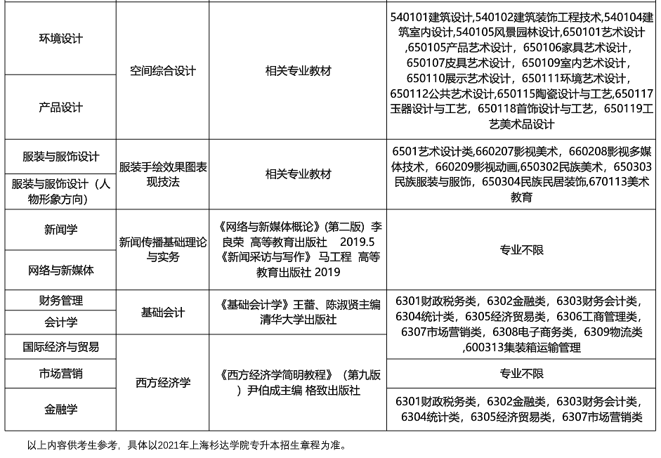 2021上海杉達學院專升本專業及專科專業對應表