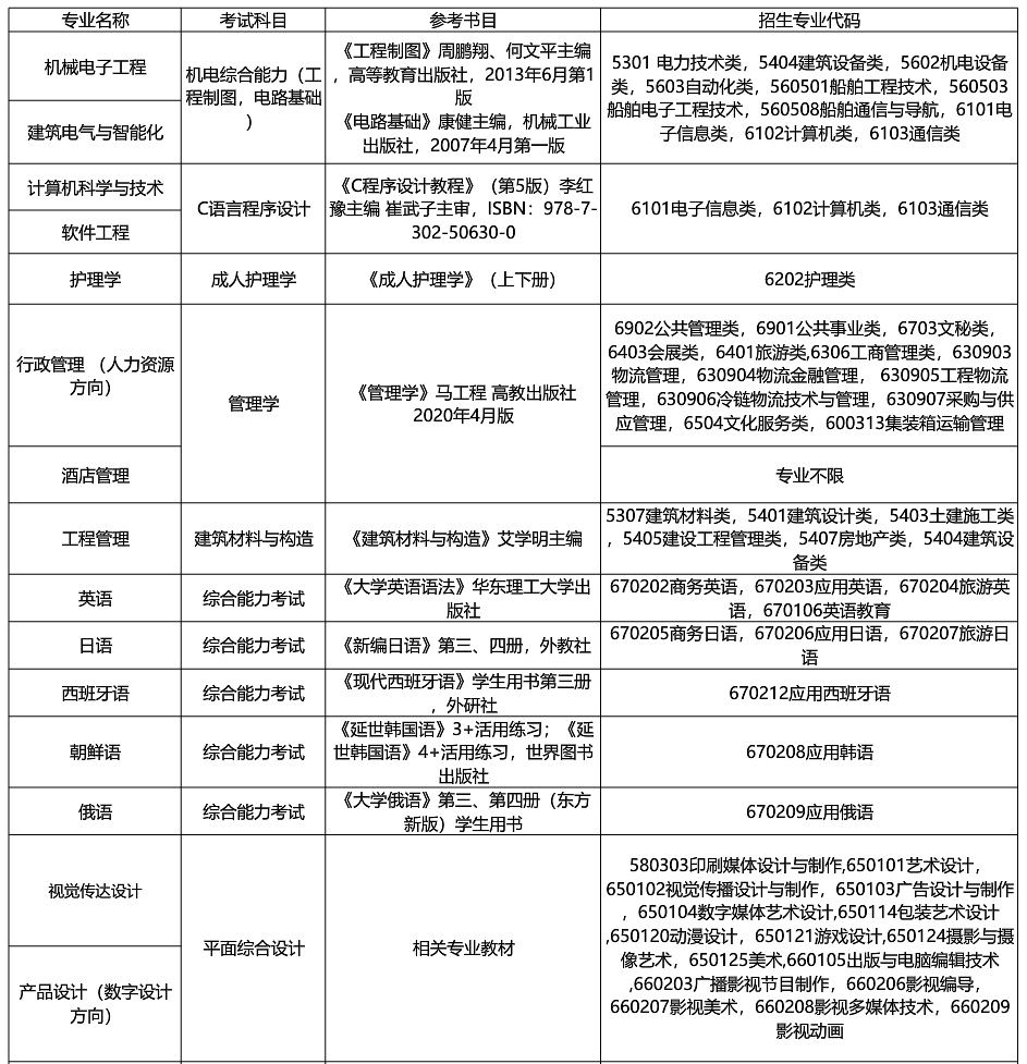 2021年上海杉達學院專升本招生專業(yè)及考試科目