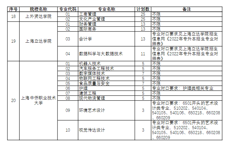 2022年上海市“退役軍人”專升本招生適應(yīng)能力分流測試實(shí)施方案