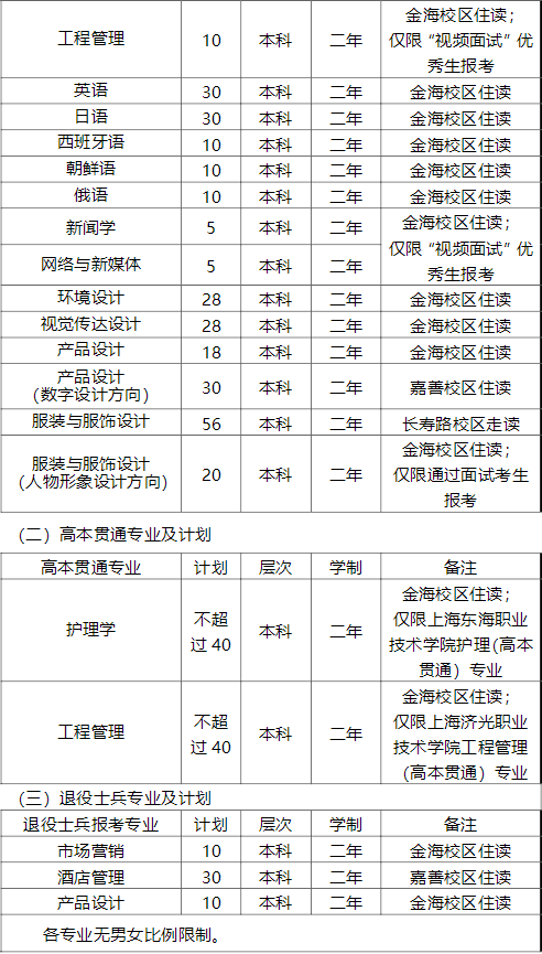 2022年上海杉達(dá)學(xué)院專升本招生計(jì)劃