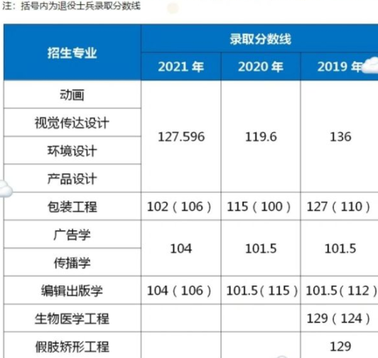 上海理工大學專升本錄取分數線