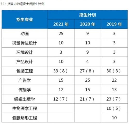 上海理工大學專升本招生專業及人數