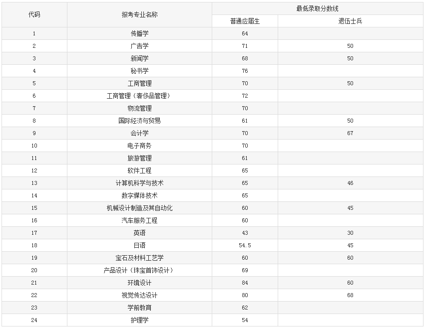 上海建橋學院專升本分數線