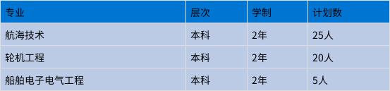 上海海事大學(xué)專(zhuān)升本招生專(zhuān)業(yè)