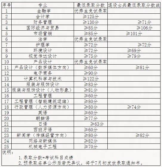 2021-2019年上海杉達學院專升本錄取分數線