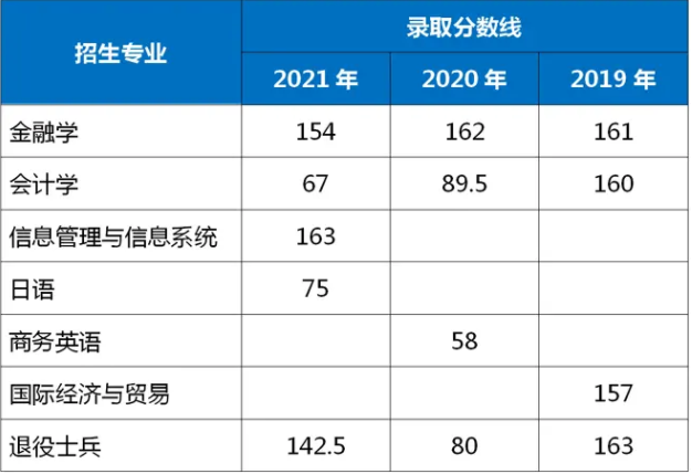 2021-2019年上海立信會計金融學院專升本錄取分數線