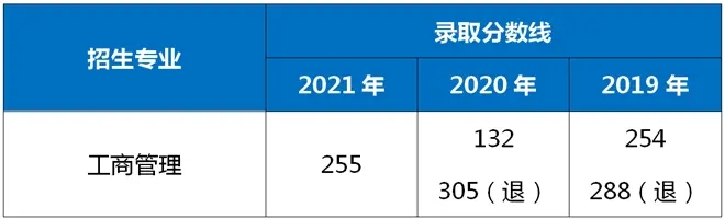 2021-2019年上海海事大學專升本錄取分數線