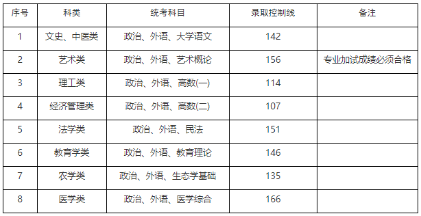 專科起點升本科（專升本）