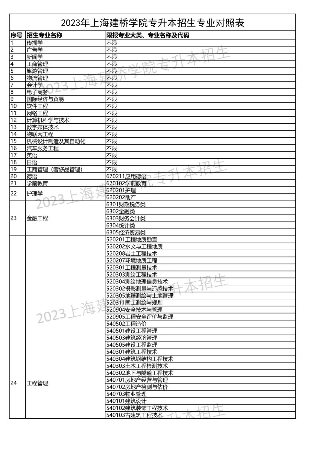 2023年上海建橋學院專升本招生專業對照表