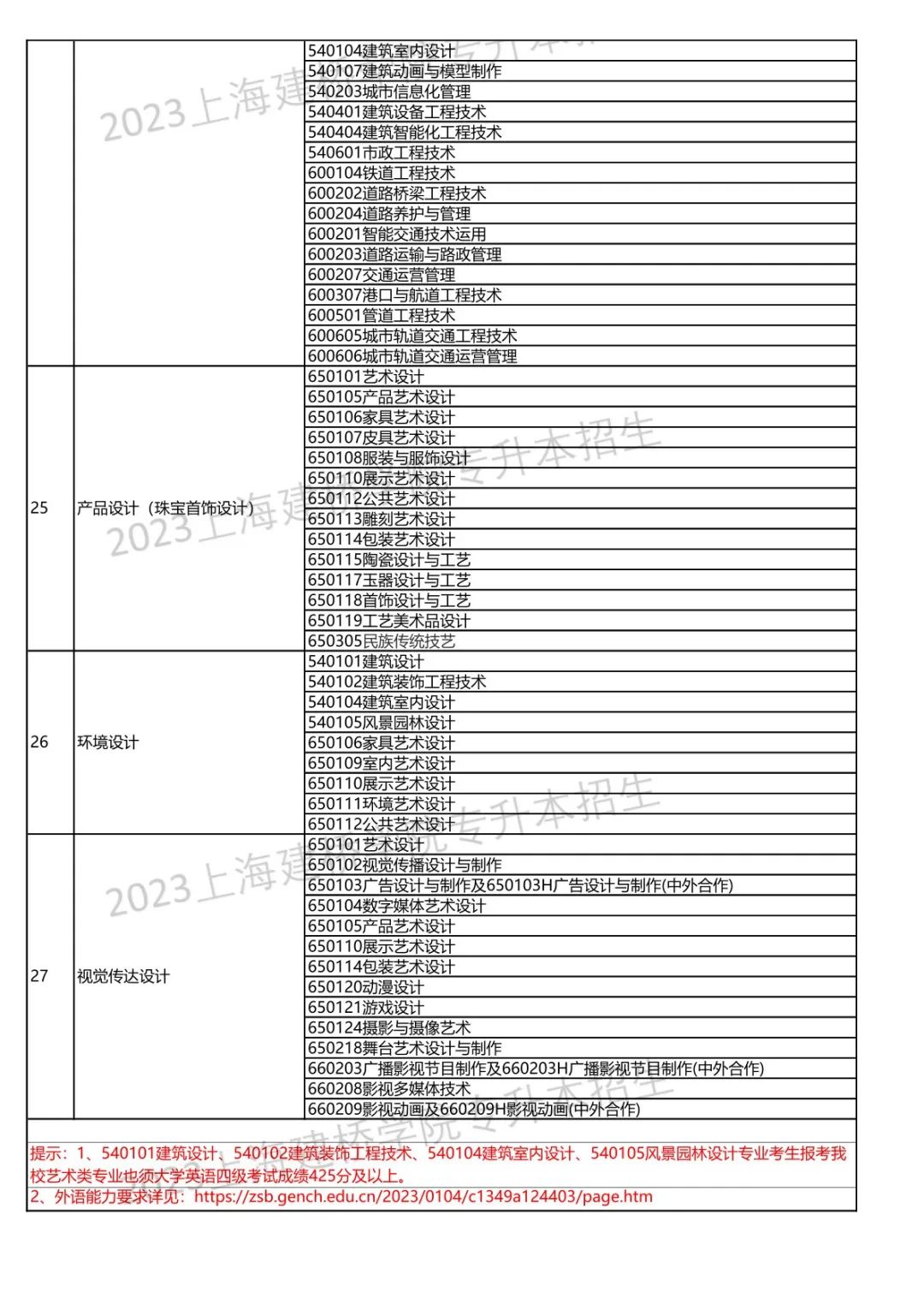 2023年上海建橋學院專升本招生專業對照表