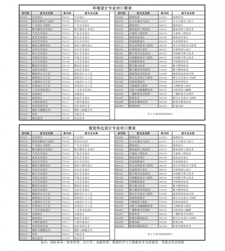 上海立達學院專升本專業對口表
