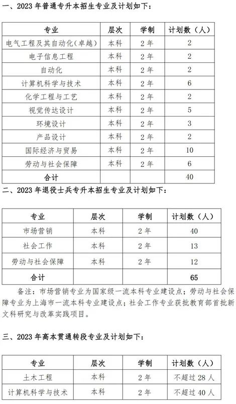 上海應用技術大學招生計劃