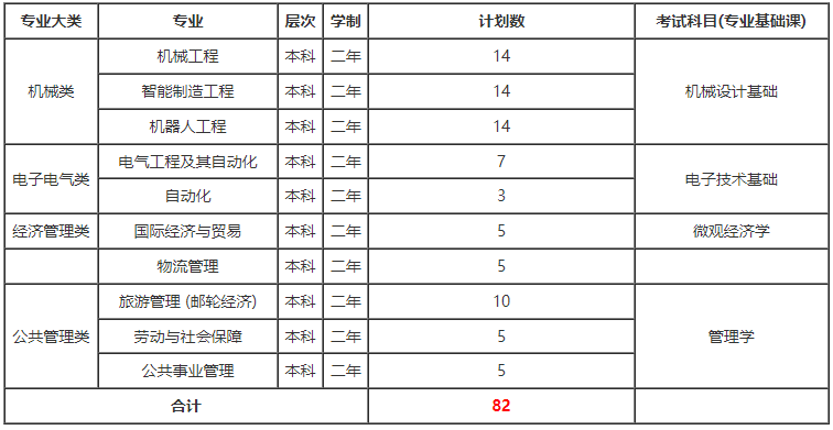 上海工程技術大學專升本報考專業