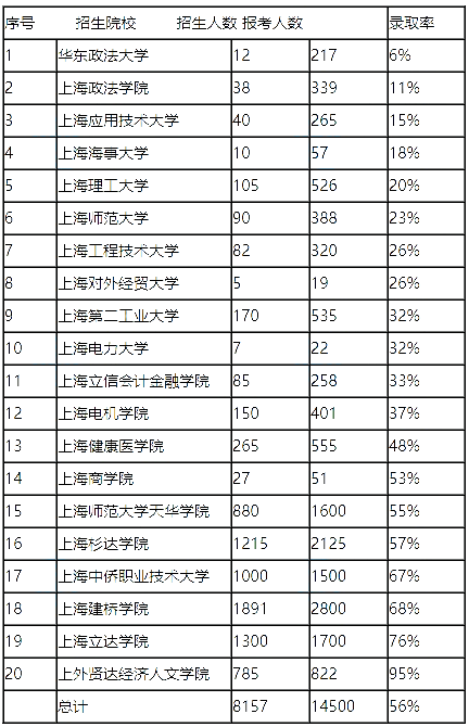 上海專升本錄取率.png