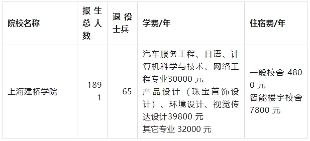 上海建橋學院專升本學費.png