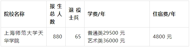 上海師范大學天華學院專升本學費.png