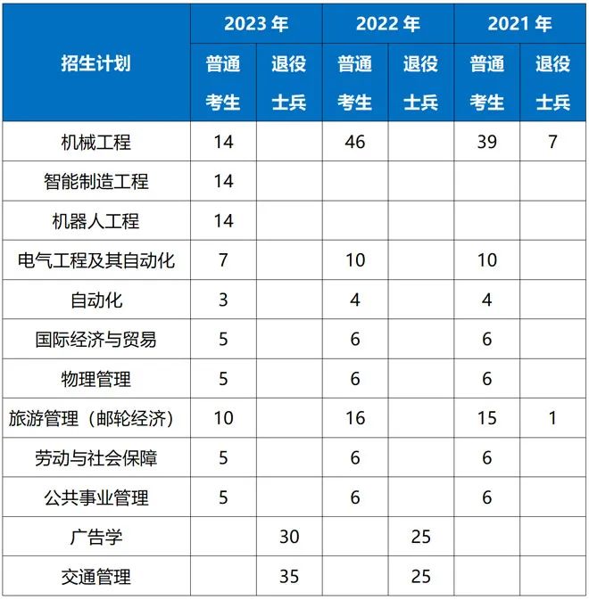 2021-2023年上海工程技術大學專升本招生專業及人數.jpeg