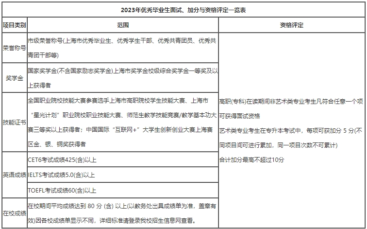 上海外國語大學賢達經濟人文學院專升本加分政策.png
