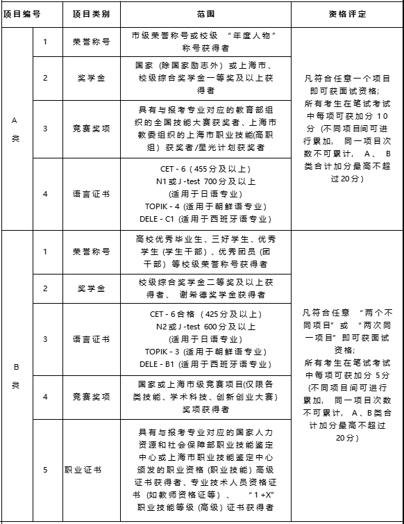 上海杉達學院專升本加分政策.png