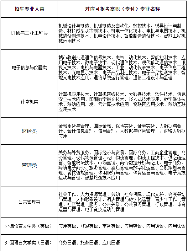 2024上海第二工業(yè)大學(xué)專(zhuān)升本招生專(zhuān)業(yè)大類(lèi)與可報(bào)考高職(專(zhuān)科)專(zhuān)業(yè)對(duì)應(yīng)表.png
