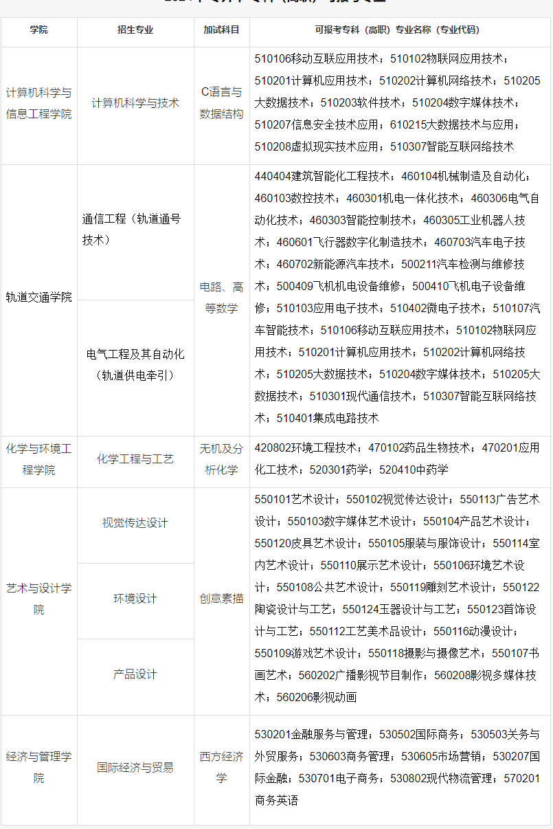 上海應用技術大學專升本招生專業.png