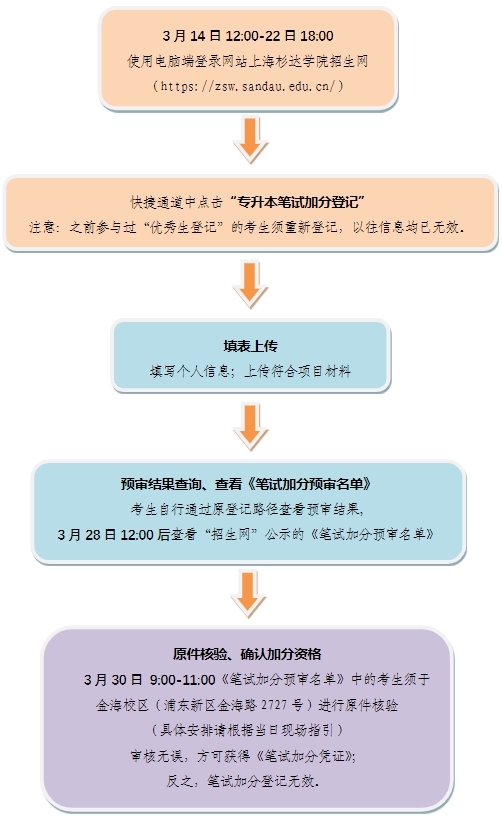 上海杉達學院專升本筆試.png