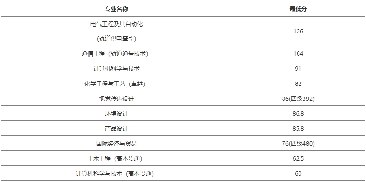 上海應用技術大學專升本錄取分數(shù)線.png