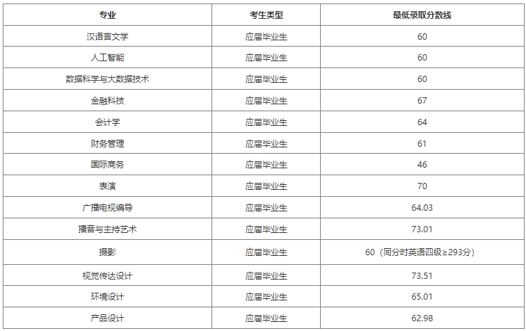 上海立達學院專升本錄取分數(shù)線.png