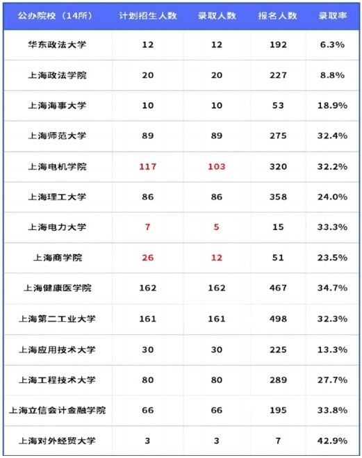 上海專升本公辦學校