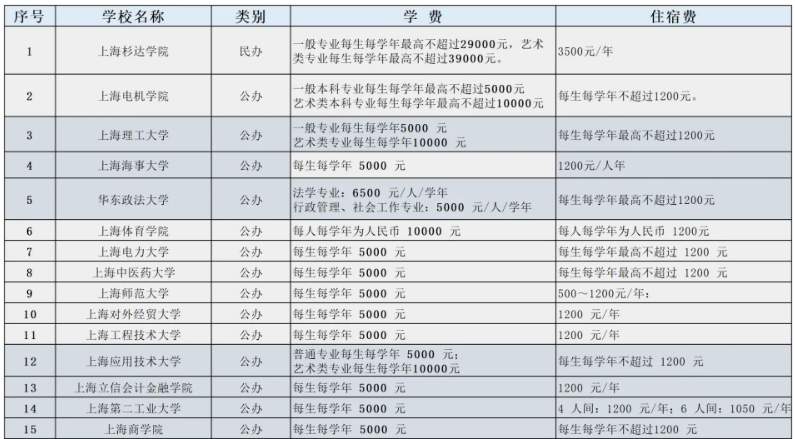  　　以上就是關于“上海專升本公立學校學費匯總!來看看你的意向院校吧!”的內容了。如果你想了解更多關于上海專升本的信息，可以訪問上海專升本考試網(http://www.010dnf.com/)，該網站提供了豐富的專升本資訊、學費標準、考試科目、錄取分數線、招生簡章、考試大綱等相關信息。