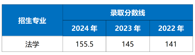 華東政法大學(xué)專升本錄取分?jǐn)?shù)線