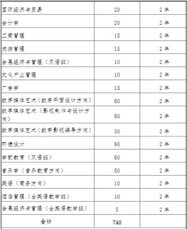 上外賢達經濟人文學院專升本專業