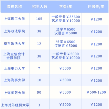 上海統招專升本學費