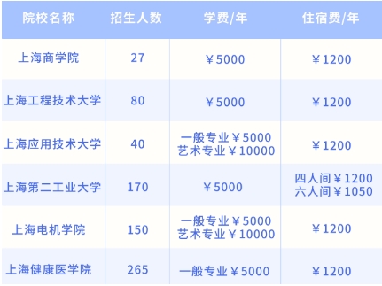 上海統招專升本學費