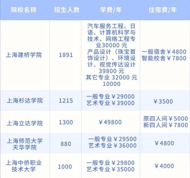 上海統招專升本學費