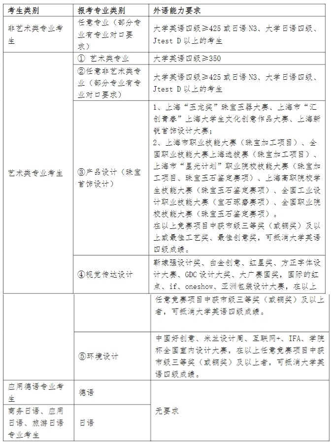 上海建橋學院專升本