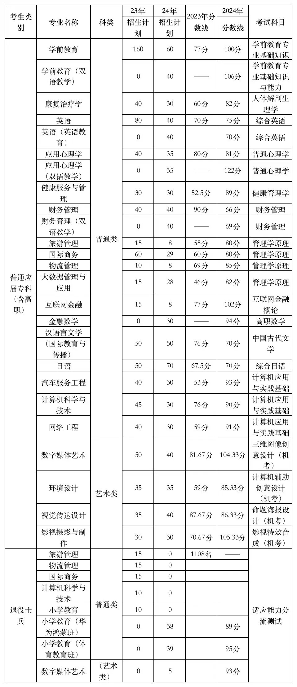 上師大天華學(xué)院專升本