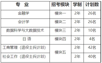 上海立信會(huì)計(jì)金融學(xué)院專升本