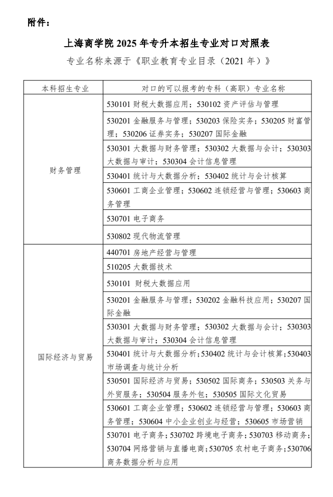 上海商學院專升本專業對照表