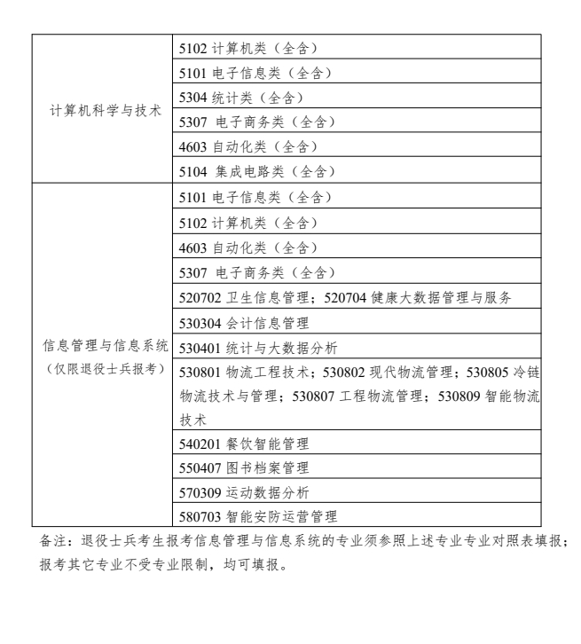 上海商學院專升本專業對照表