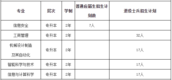 上海電力大學專升本專業