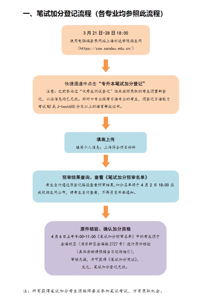 上海杉達學院專升本加分