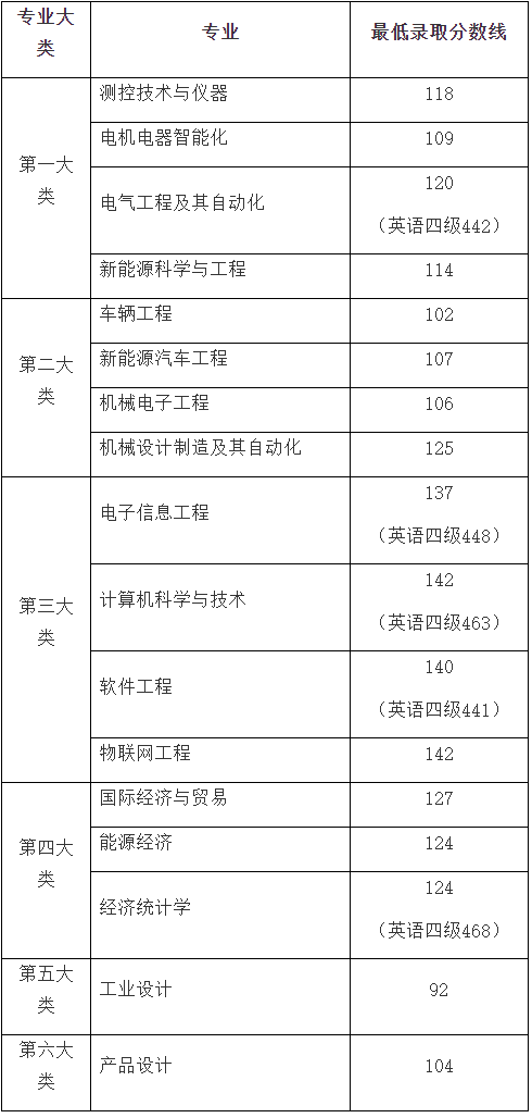 上海電機學院專升本錄取分數線