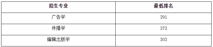 上海理工大學專升本錄取分數線