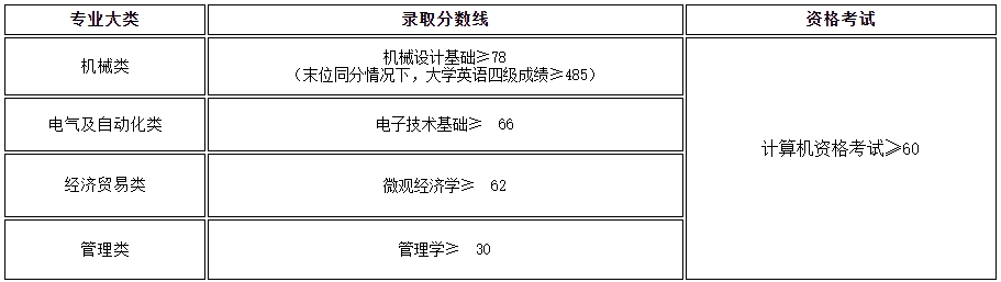 上海工程技術大學專升本錄取分數線