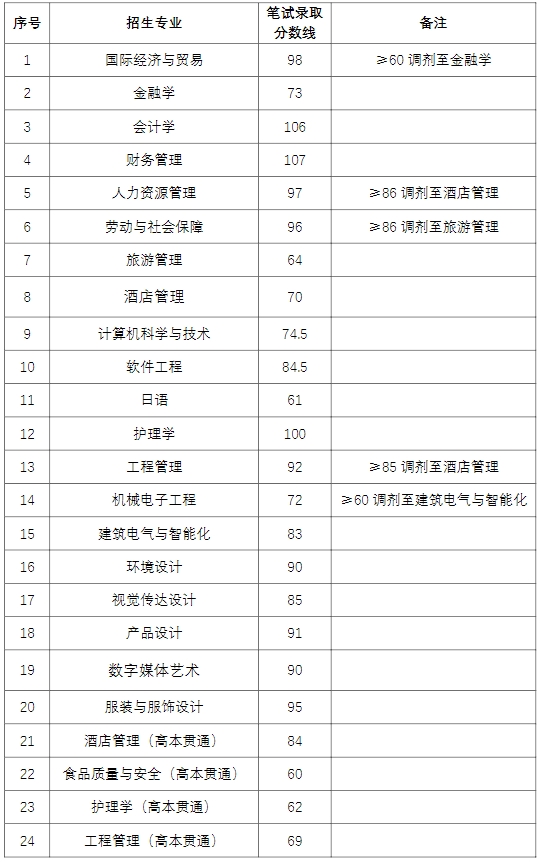 上海杉達學院專升本錄取分數線