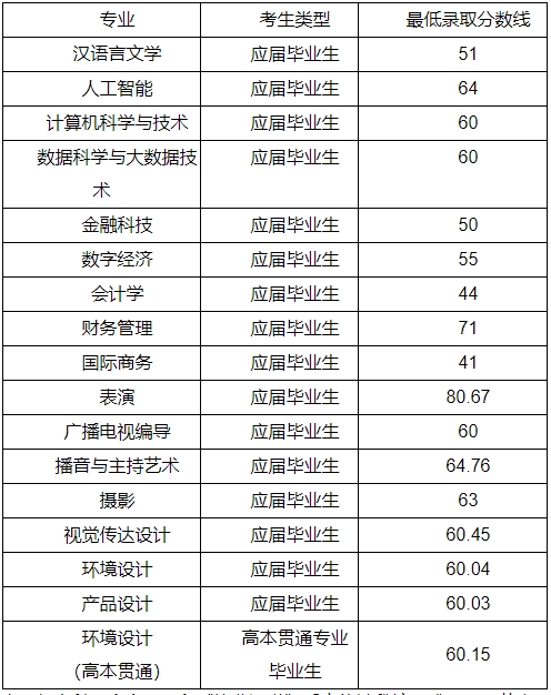 上海立達學院專升本錄取分數線