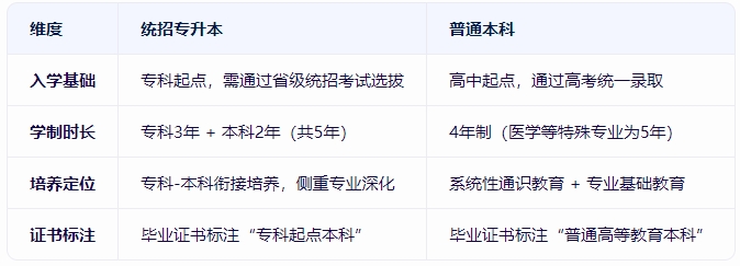 上海統(tǒng)招專升本